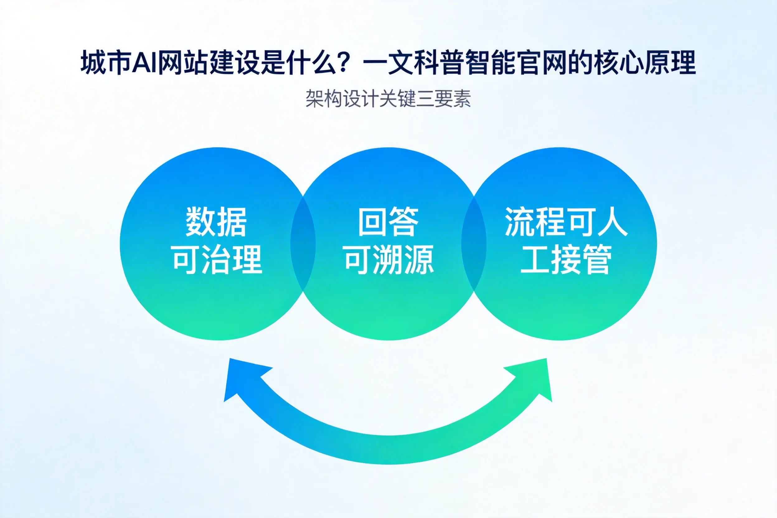 克孜勒苏AI网站建设是什么?一文科普智能官网的核心原理