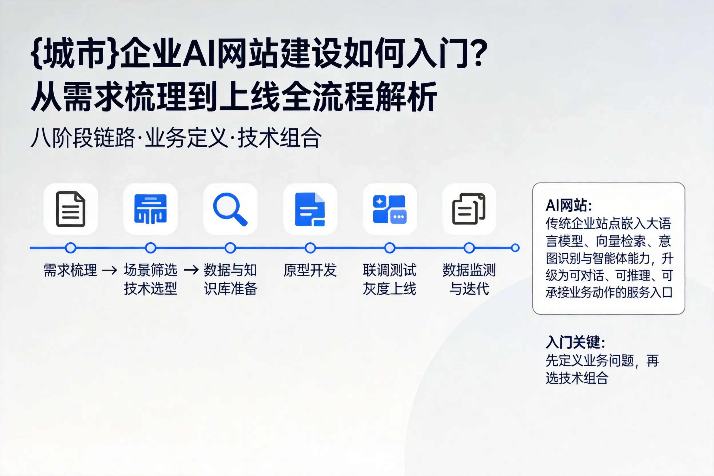 克孜勒苏企业AI网站建设如何入门?从需求梳理到上线全流程解析