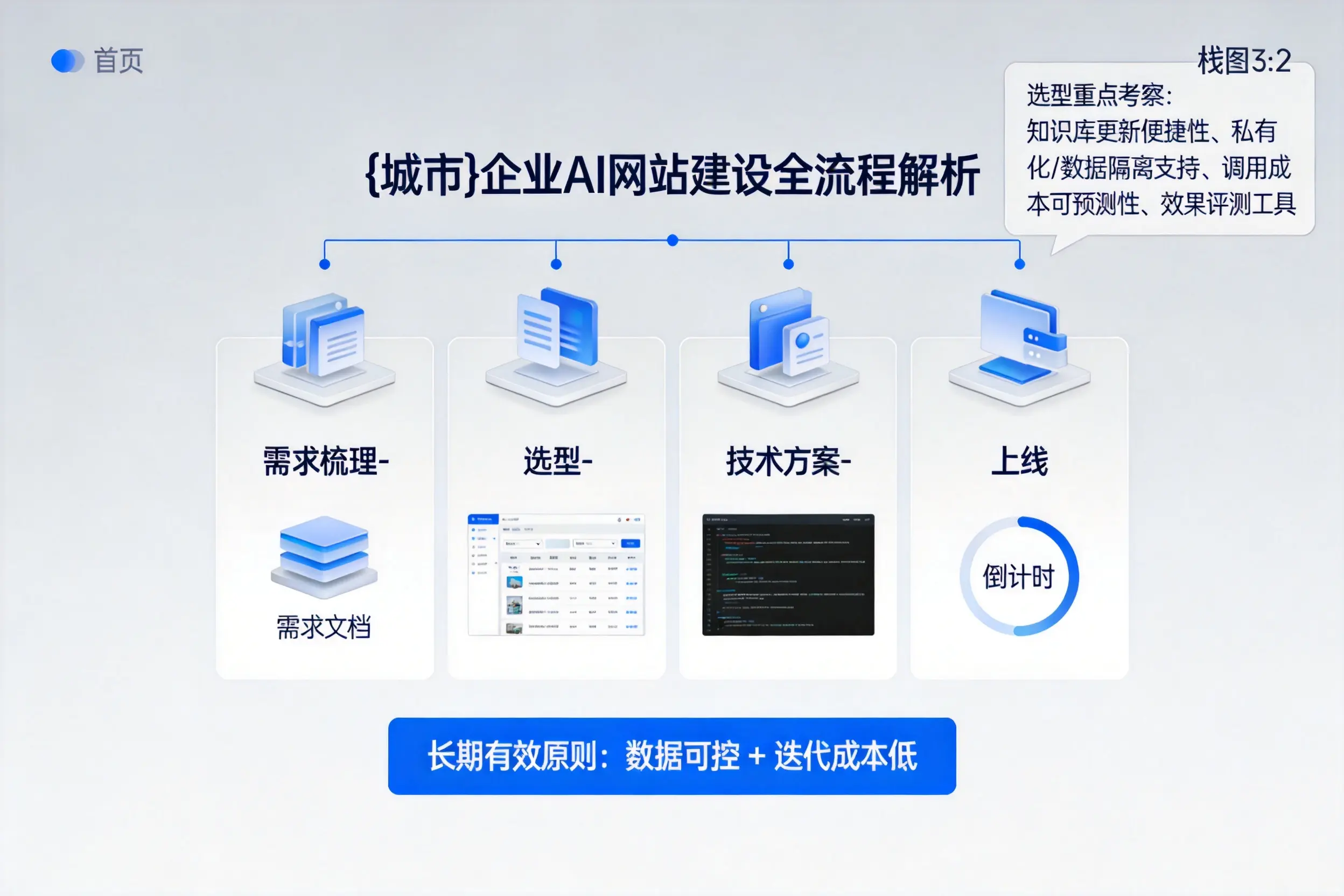 克孜勒苏企业AI网站建设如何入门?从需求梳理到上线全流程解析