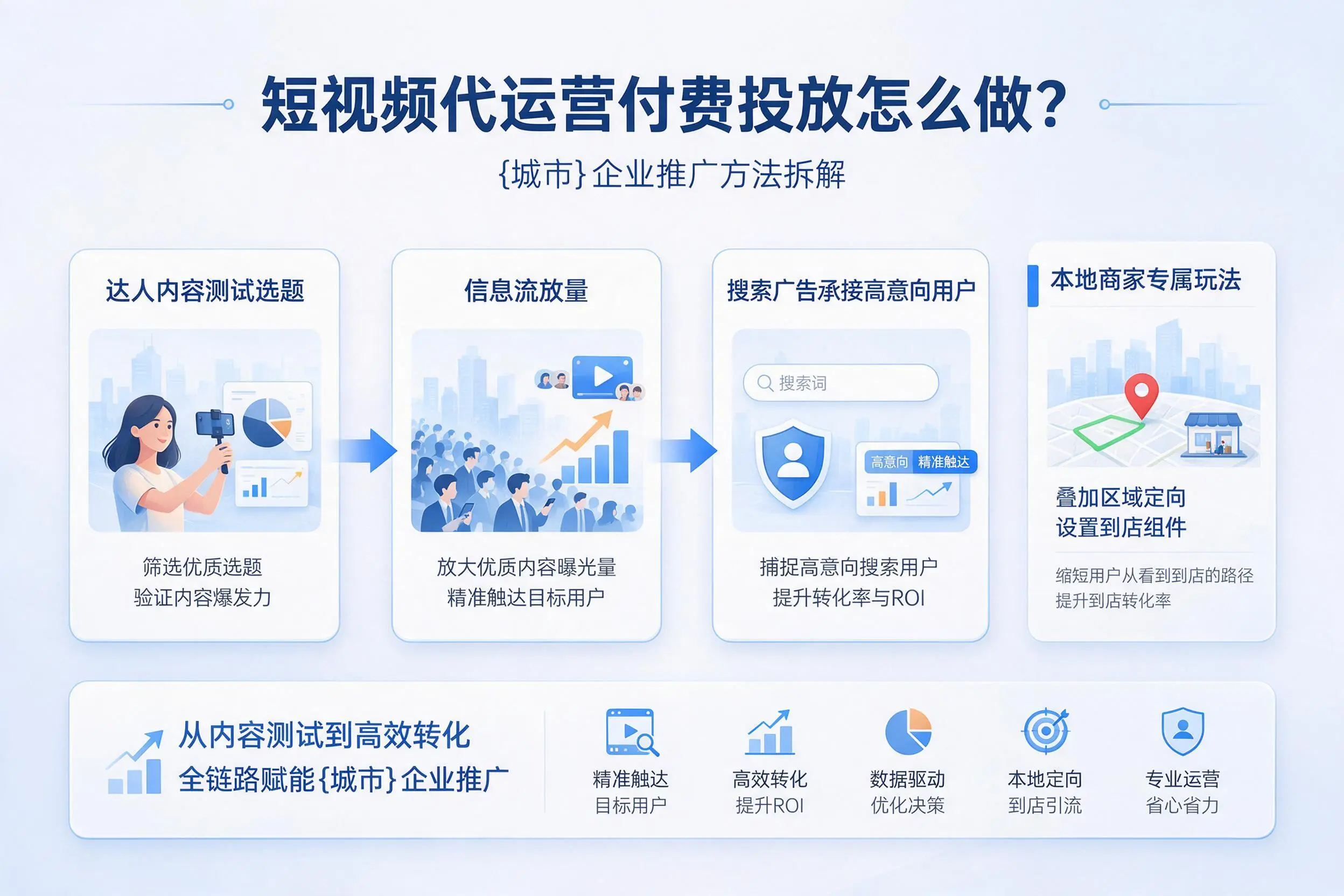短视频代运营付费投放怎么做？克孜勒苏企业推广方法拆解