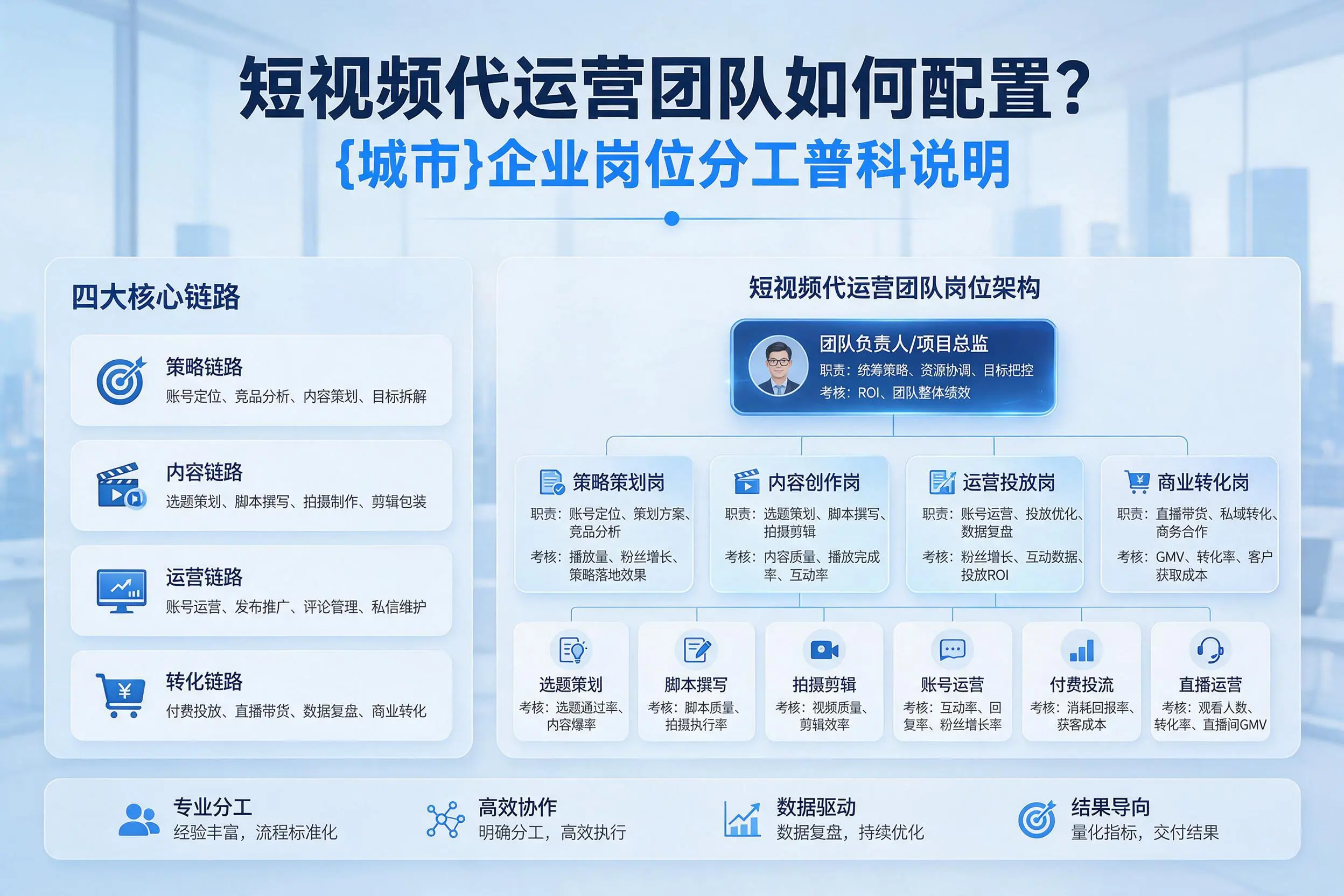 短视频代运营团队如何配置？克孜勒苏企业岗位分工科普说明