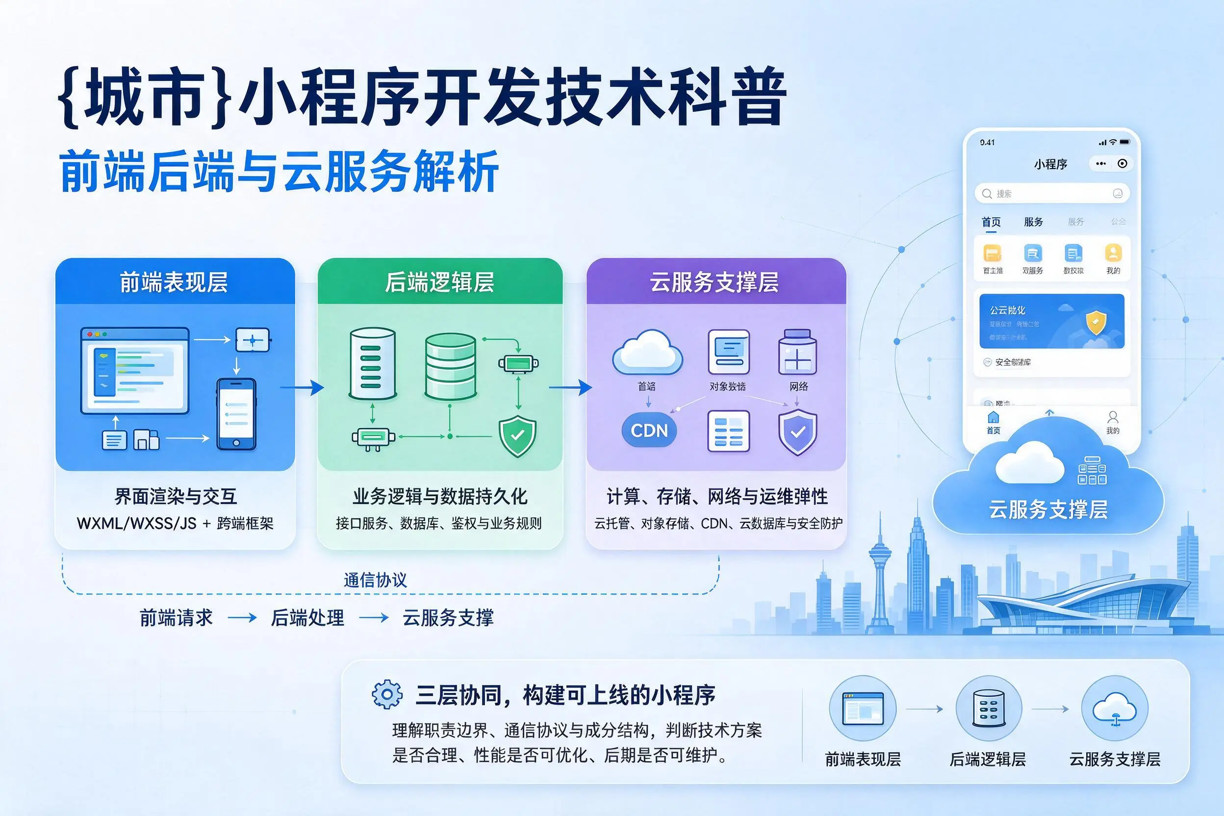 克孜勒苏小程序开发技术科普：前端后端与云服务解析