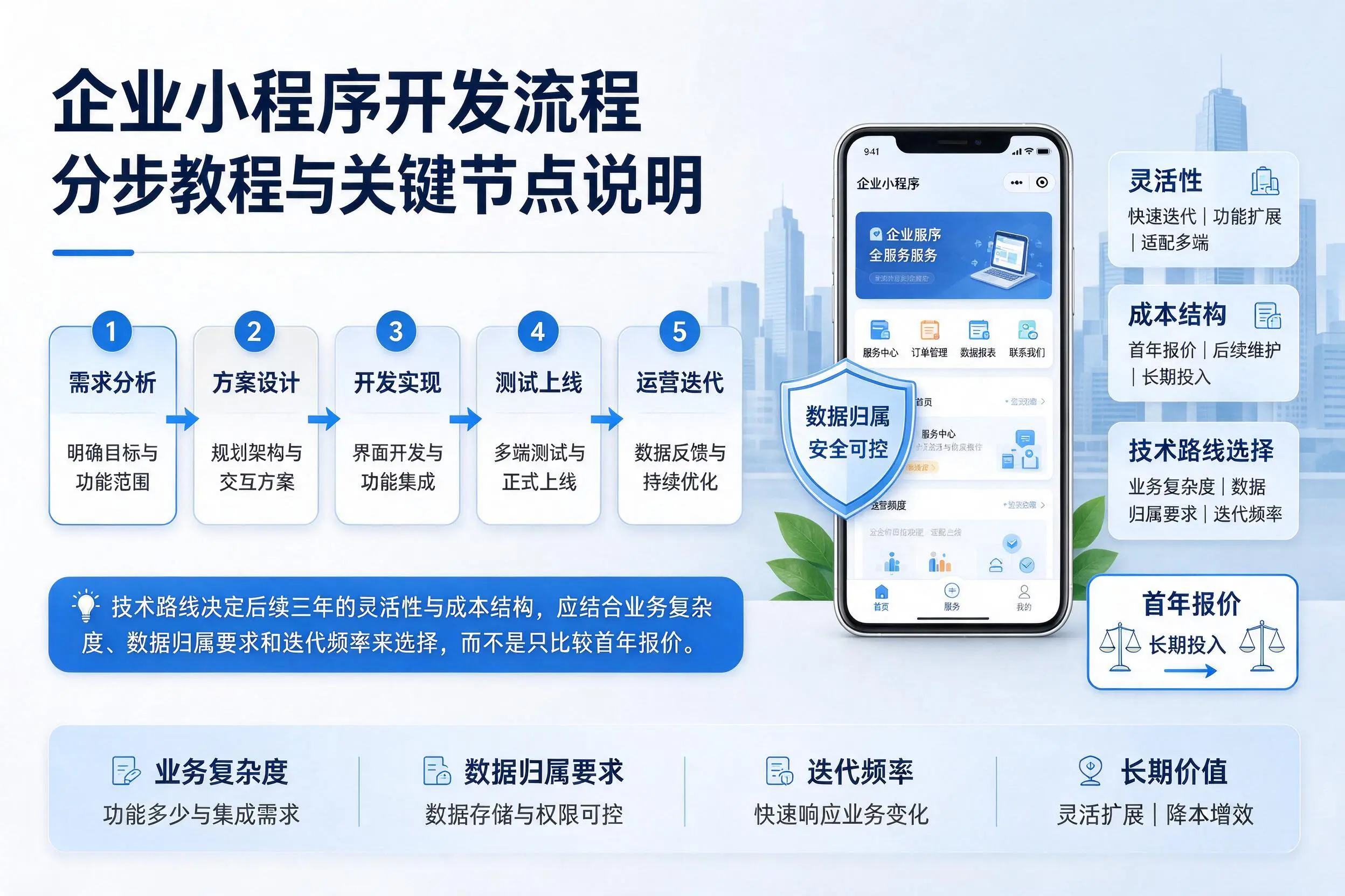 克孜勒苏企业小程序开发流程分步教程与关键节点说明