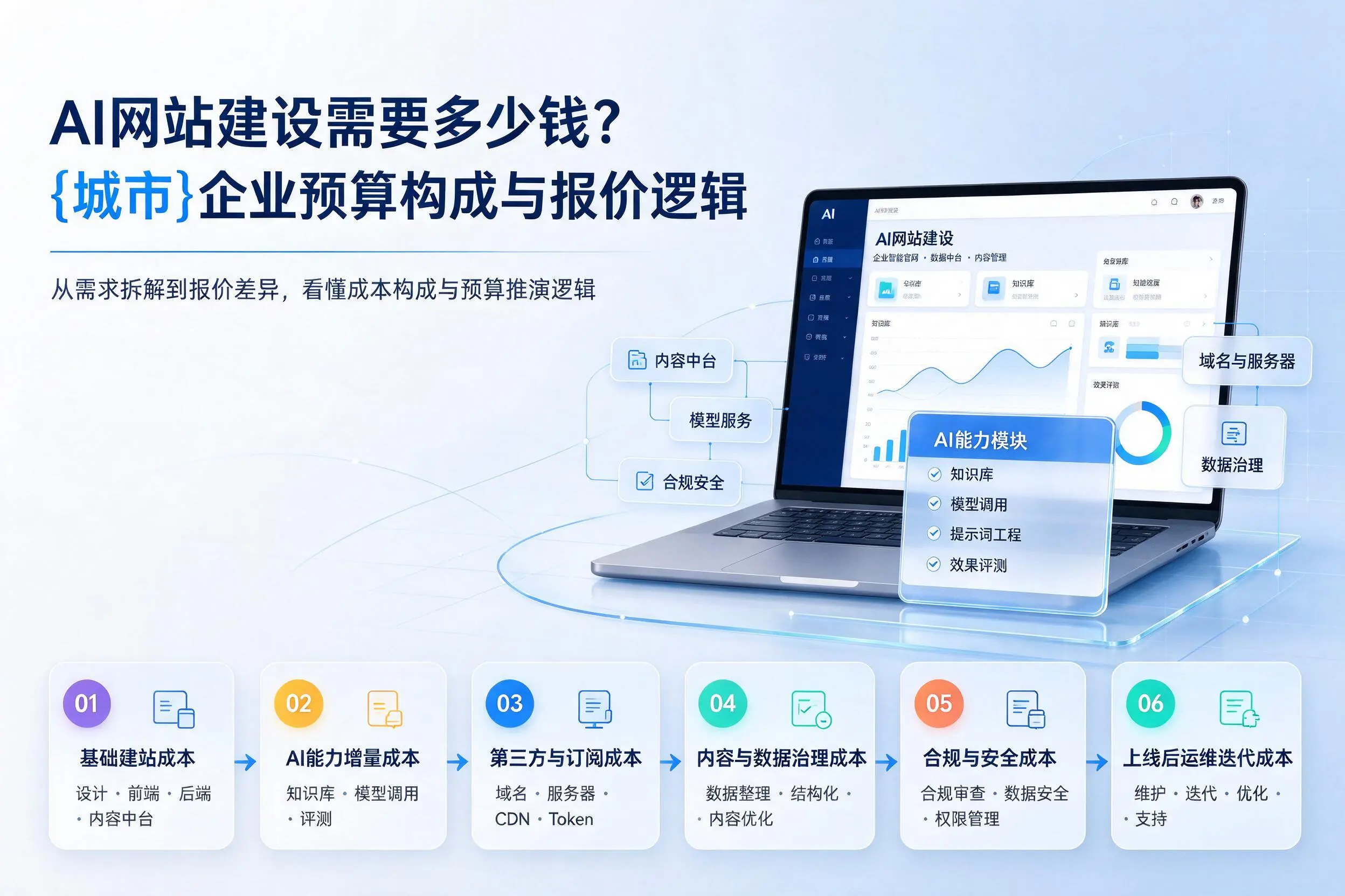 AI网站建设需要多少钱？克孜勒苏企业预算构成与报价逻辑