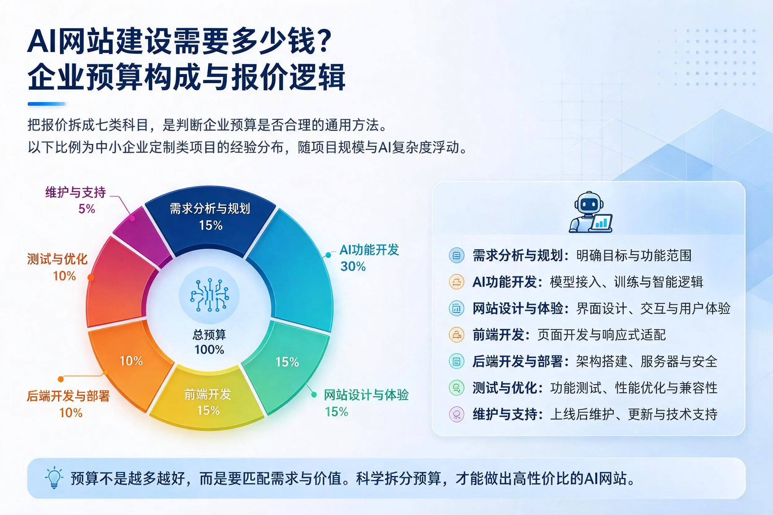 AI网站建设需要多少钱？克孜勒苏企业预算构成与报价逻辑