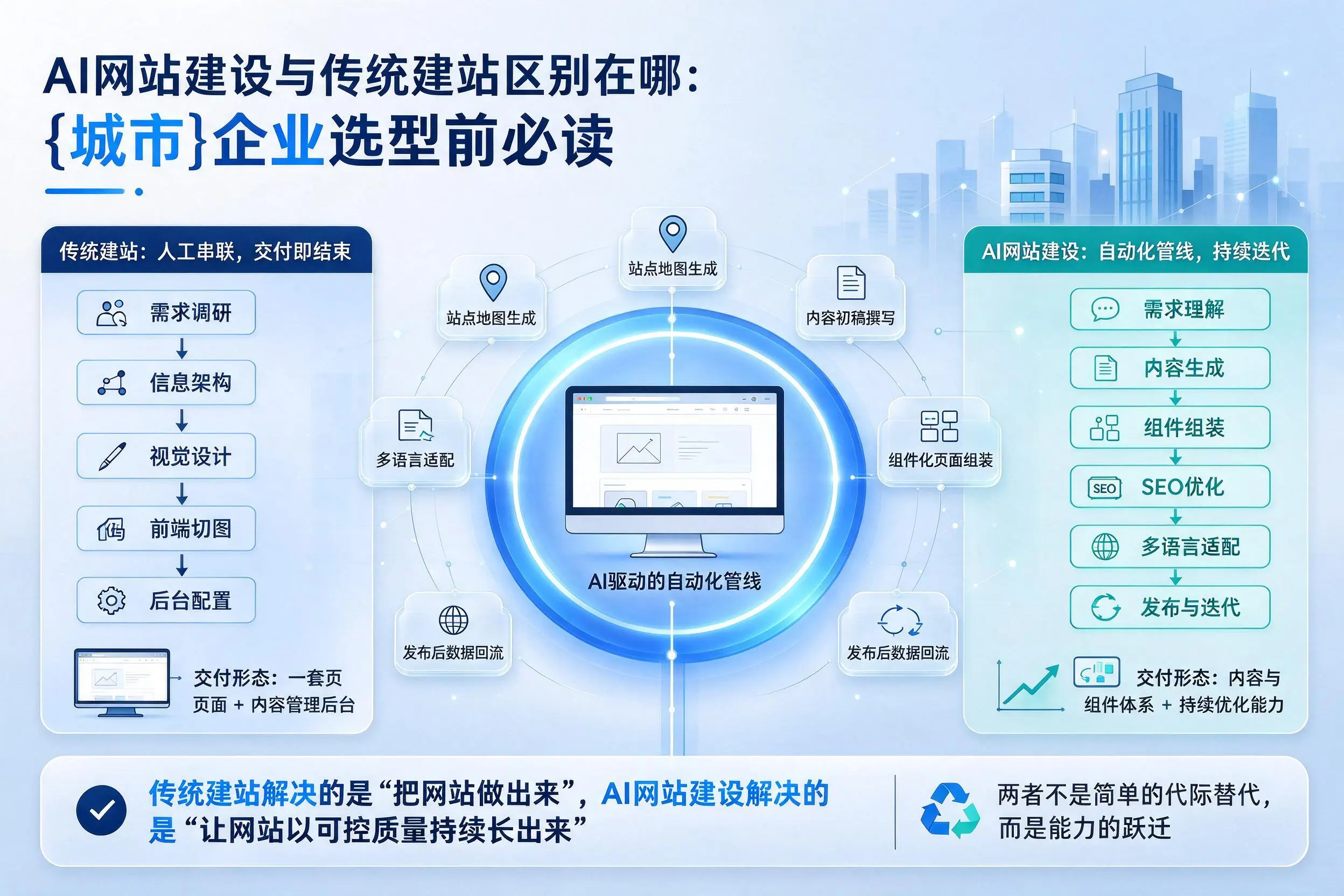 AI网站建设与传统建站区别在哪：克孜勒苏企业选型前必读