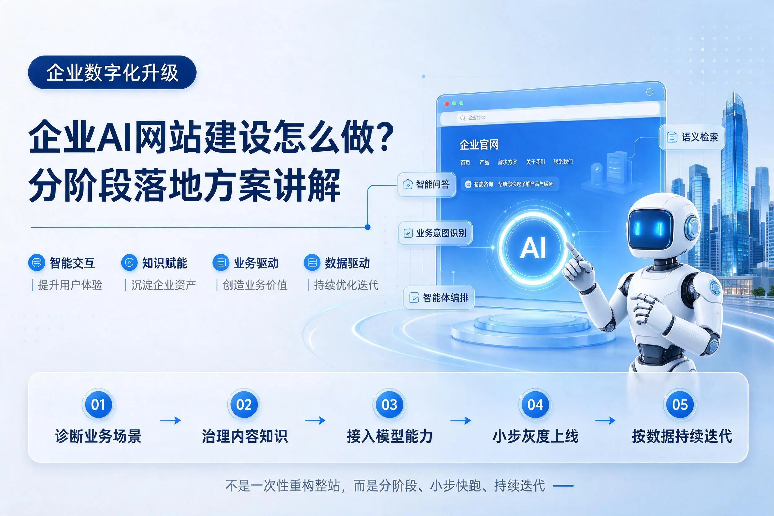 克孜勒苏企业AI网站建设怎么做？分阶段落地方案讲解