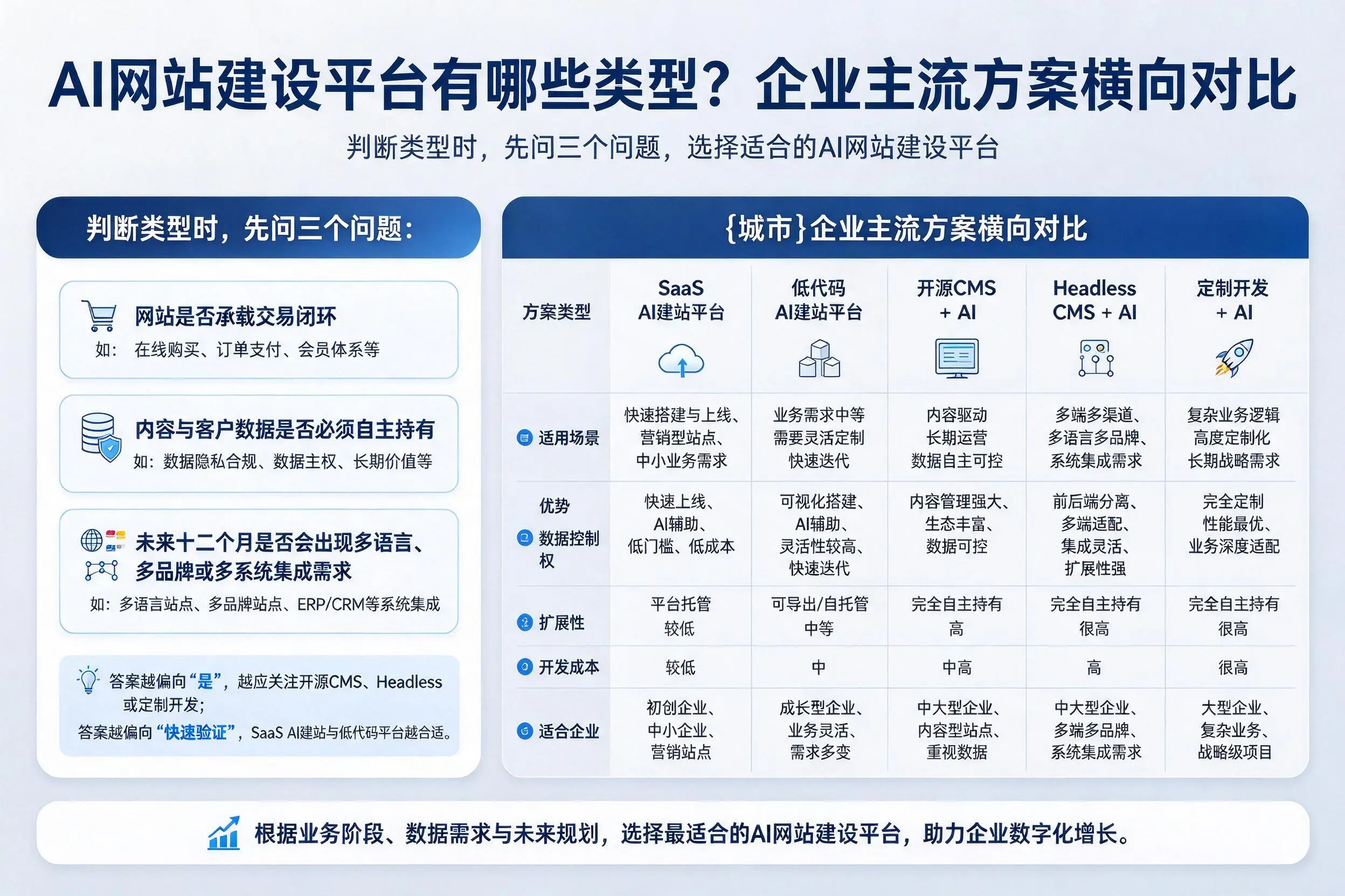 AI网站建设平台有哪些类型?克孜勒苏企业主流方案横向对比