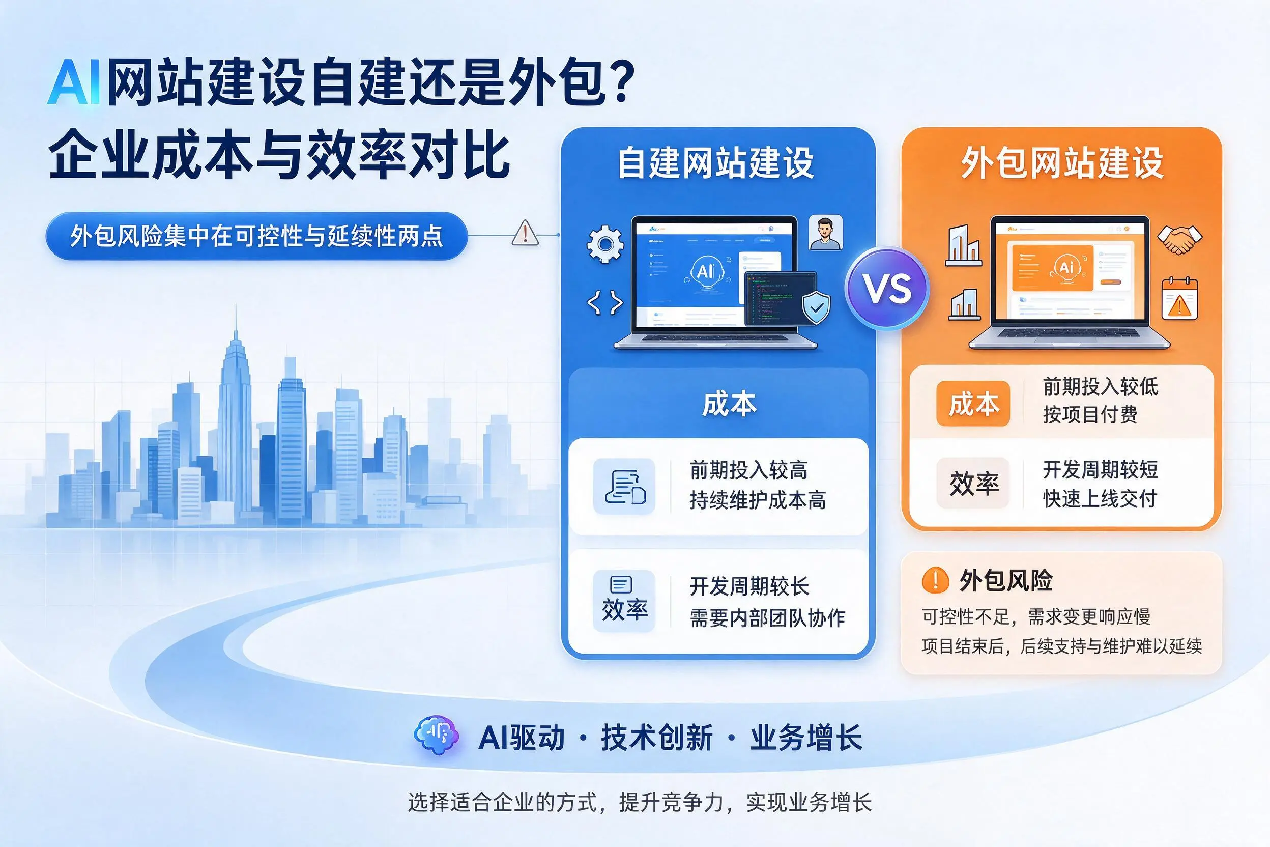 AI网站建设自建还是外包?克孜勒苏企业成本与效率对比