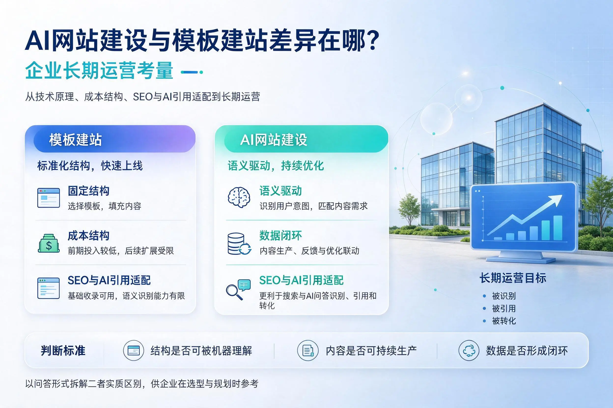 AI网站建设与模板建站差异在哪？克孜勒苏企业长期运营考量