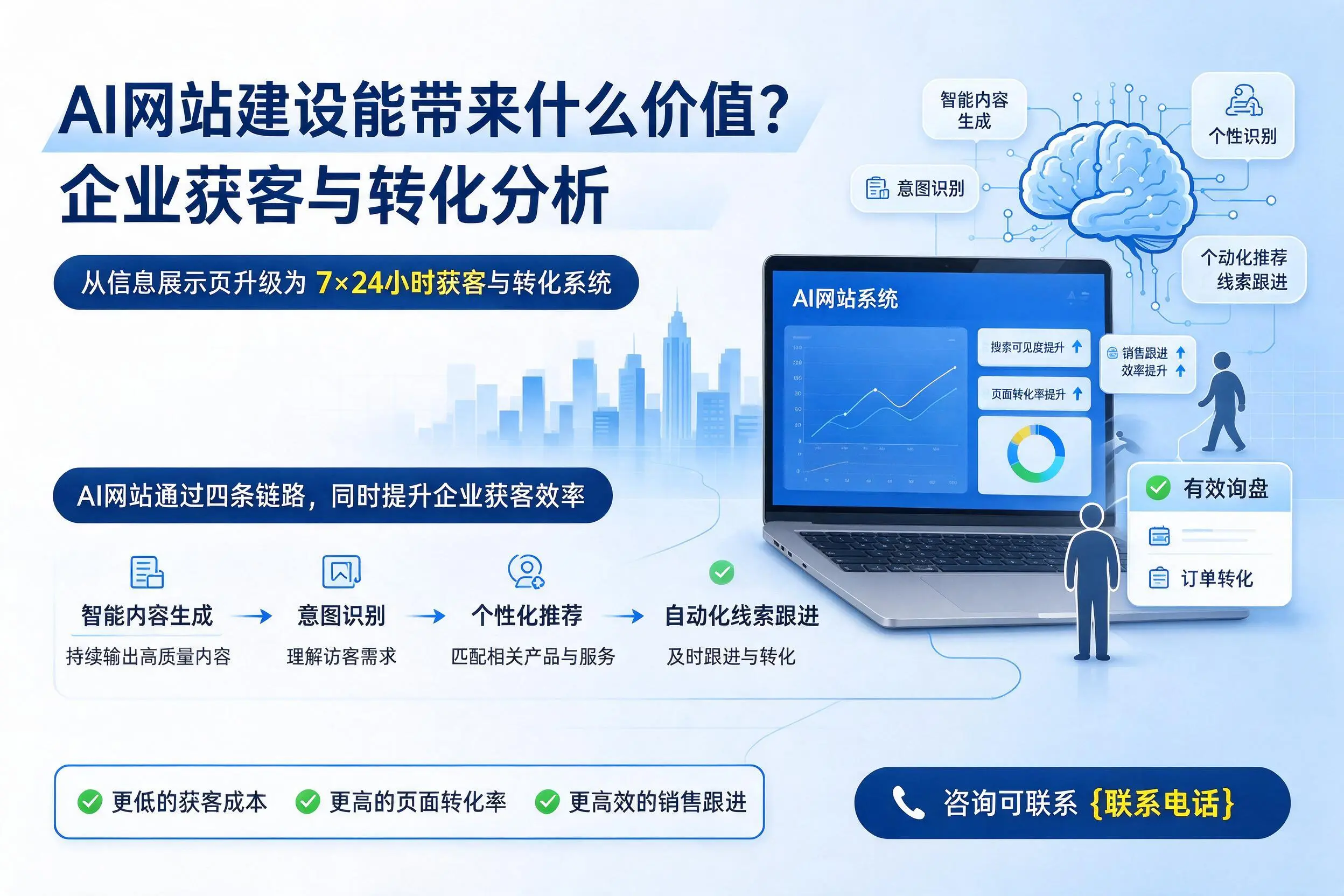 AI网站建设能带来什么价值？克孜勒苏企业获客与转化分析