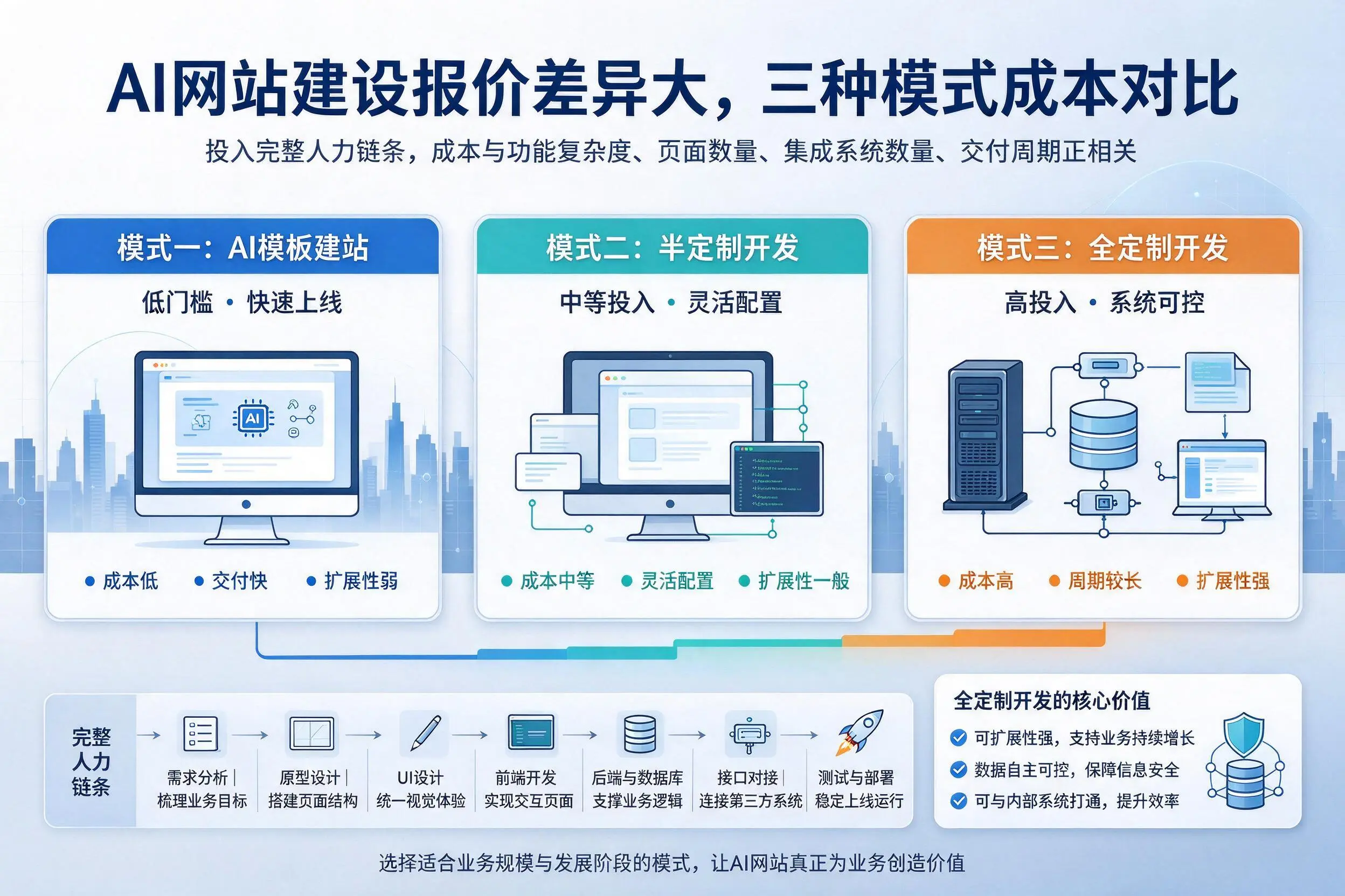 克孜勒苏AI网站建设报价差异大，三种模式成本对比