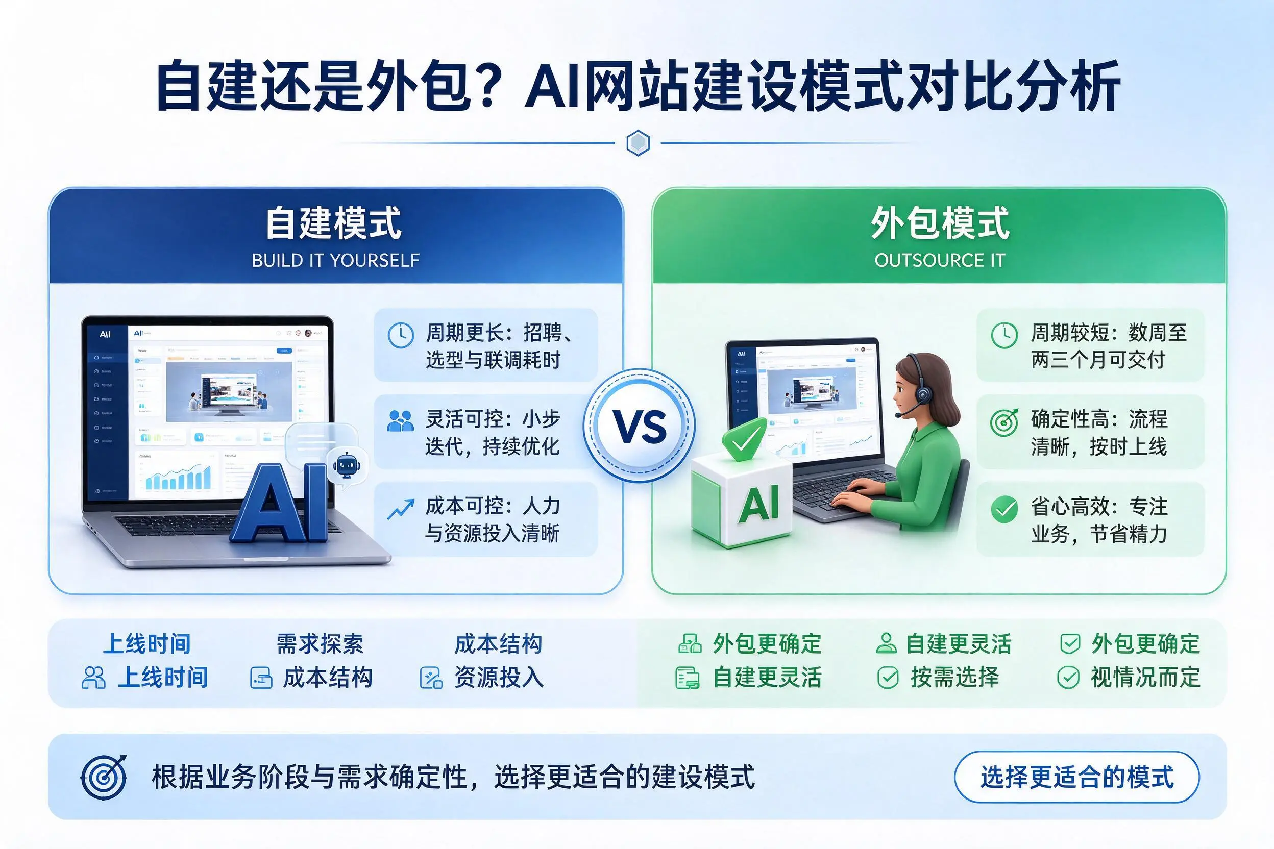 自建还是外包？克孜勒苏AI网站建设模式对比分析