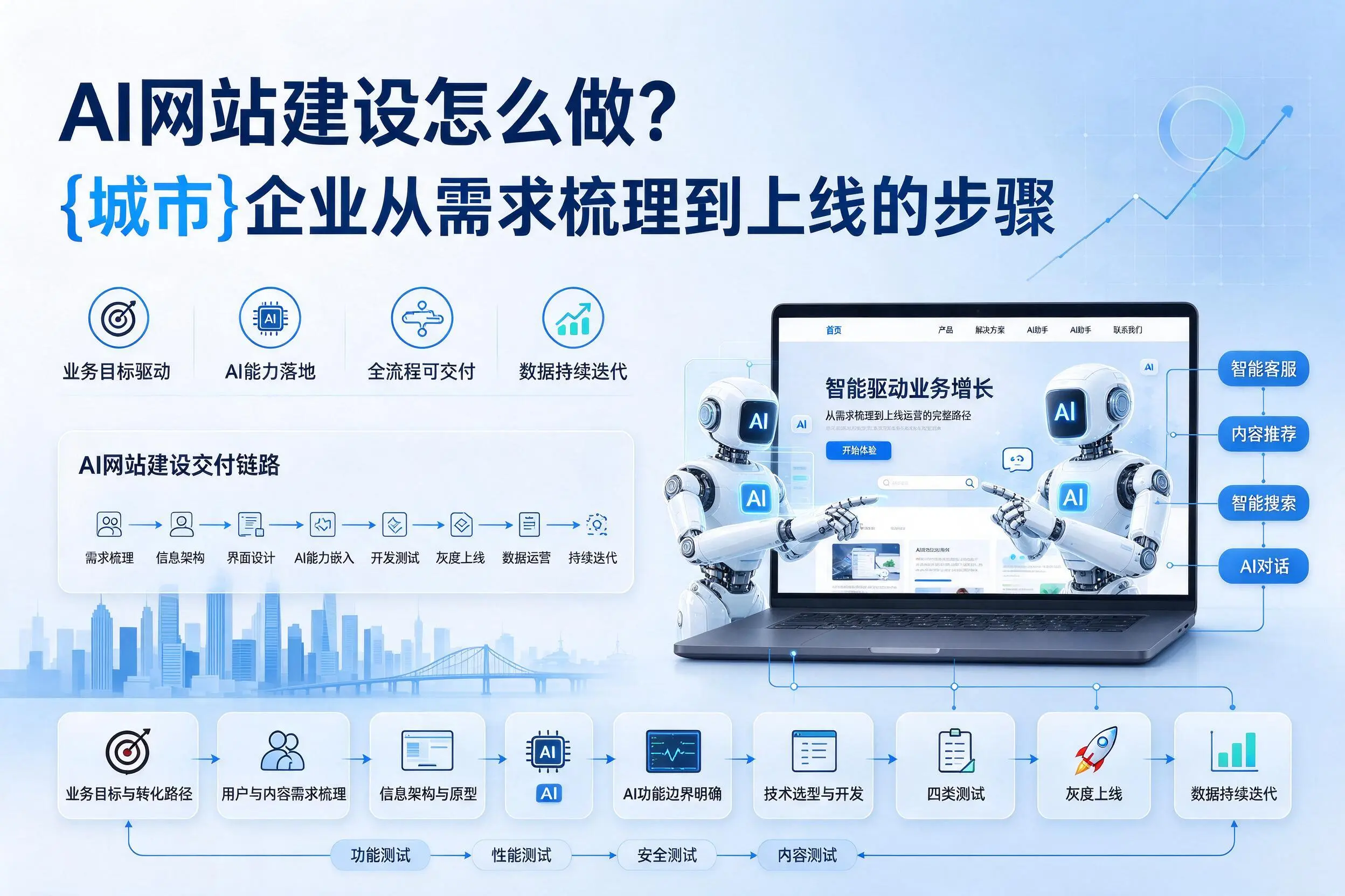AI网站建设怎么做？克孜勒苏企业从需求梳理到上线的步骤