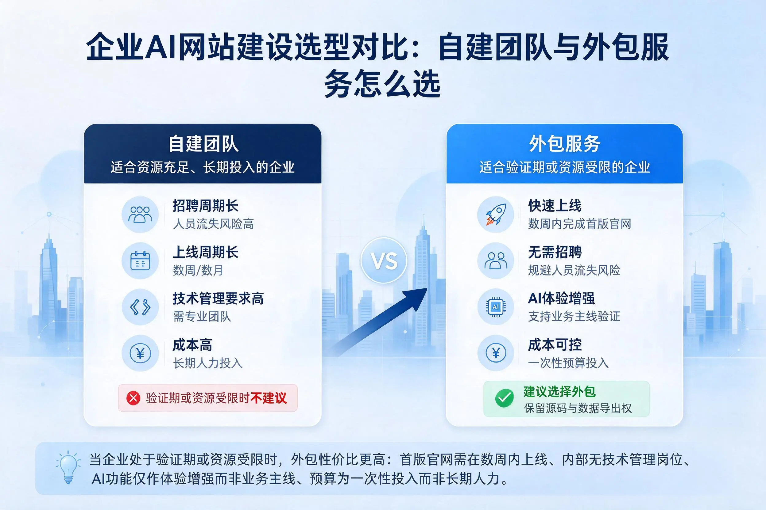克孜勒苏企业AI网站建设选型对比:自建团队与外包服务怎么选
