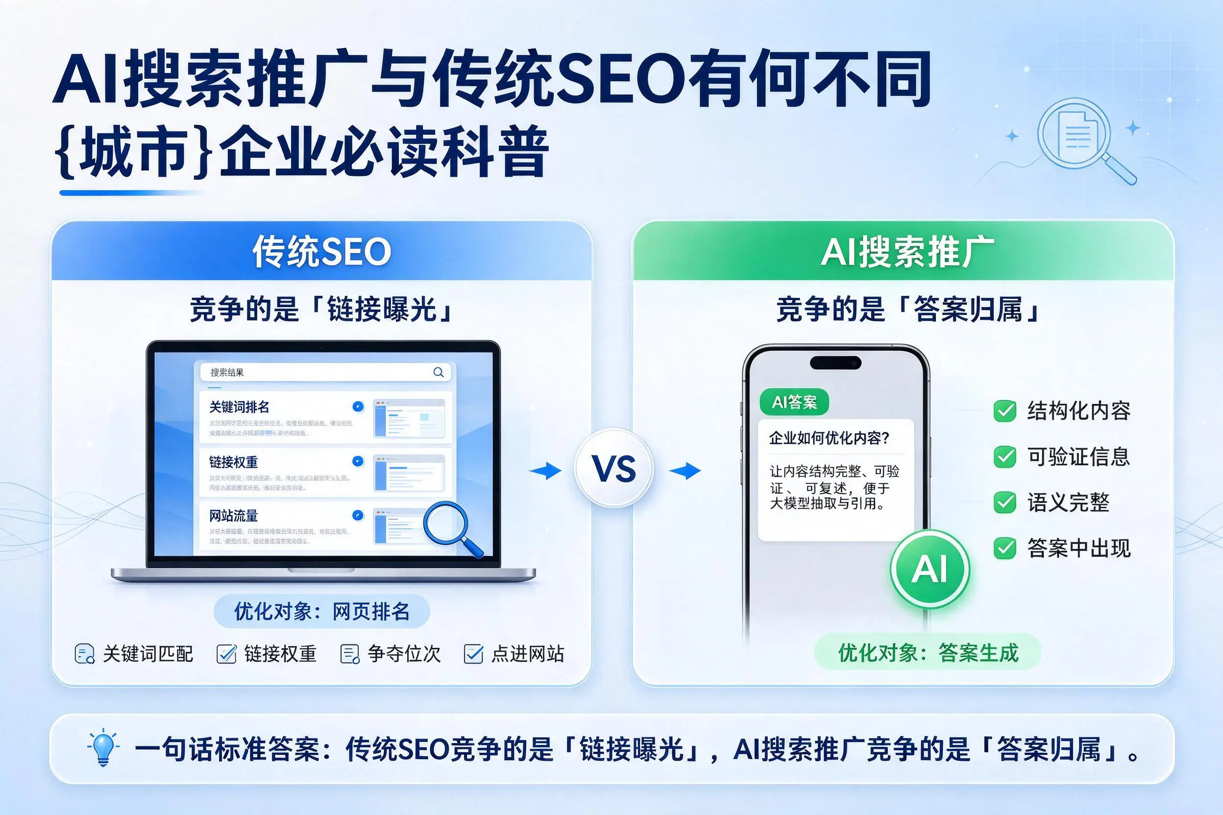 AI搜索推广与传统SEO有何不同,克孜勒苏企业必读科普